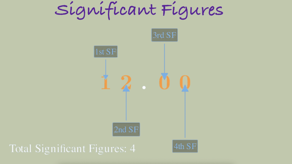 trailing zeroes with decimal point are significant.